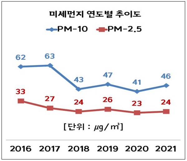 초미세먼지 등 연도별 발생 현황