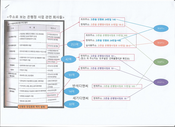 은빠위가 추진위 측에 비용 집행에 관한 소명 자료 등을 요청한  추진위와 업무대행사 등 은행정지역주택조합 운영 이해 관계인 상호 간의 유착관계 의혹 및 자금 흐름표. 사진/은빠위 제공