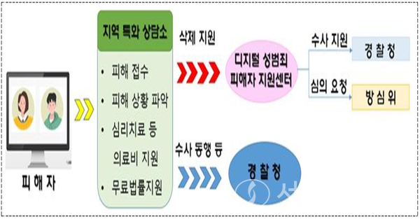 2023년 디지털 성범죄 지역특화상담소 14곳으로 확대! 무엇이든 물어보살로 알려드립니다. 2