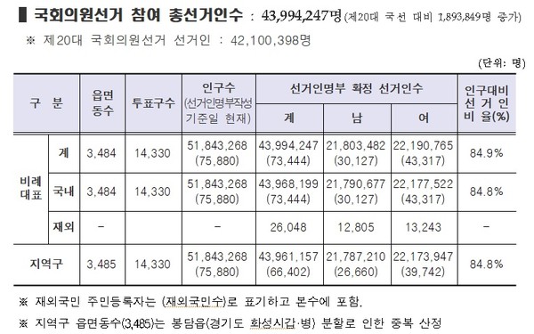 (자료 = 중앙선거관리위원회)