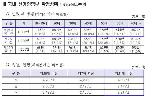 (자료 = 중앙선거관리위원회)