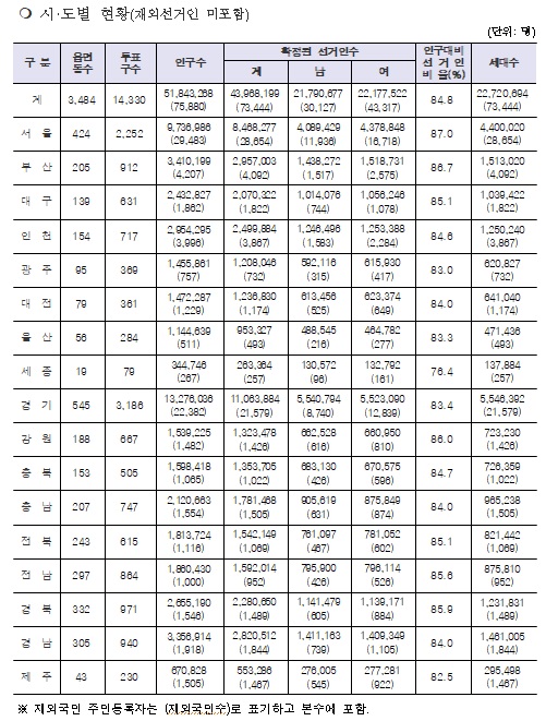 (자료 = 중앙선거관리위원회)