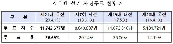 (자료 = 중앙선거관리위원회)