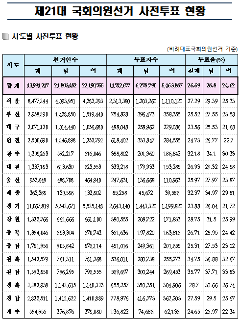 (자료 = 중앙선거관리위원회)