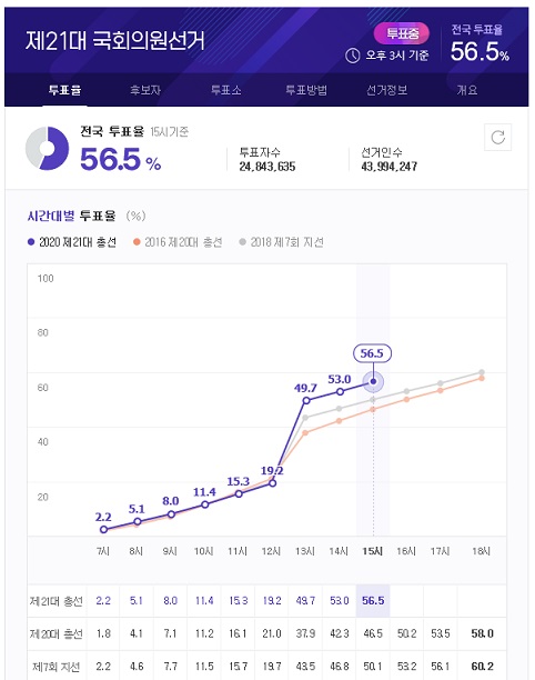 (자료 = 중앙선거관리위원회)