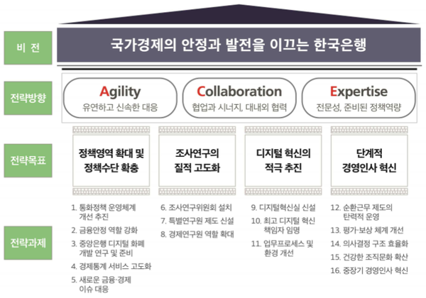 한국은행, 중장기 발전전략 'BOK 2030' 공표 - 서울뉴스통신 한국은행, 중장기 발전전략 'Bok 2030' 공표 - 서울뉴스통신