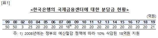 (자료 제공 = 양경숙 의원실)