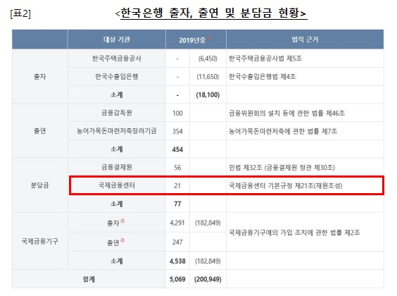 (자료 제공 = 양경숙 의원실)