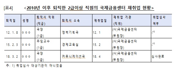 (자료 제공 = 양경숙 의원실)