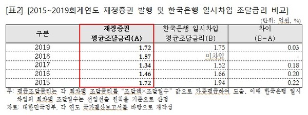 (자료 제공 = 양경숙 의원실)