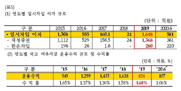 (자료 제공 = 양경숙 의원실)