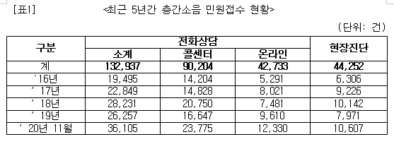 (자료 제공 = 양경숙 의원실)