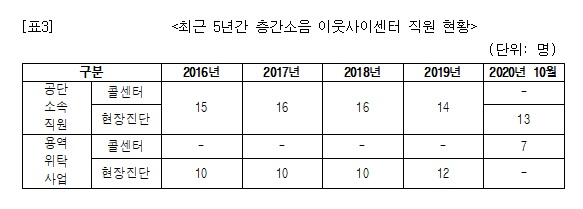 (자료 제공 = 양경숙 의원실)