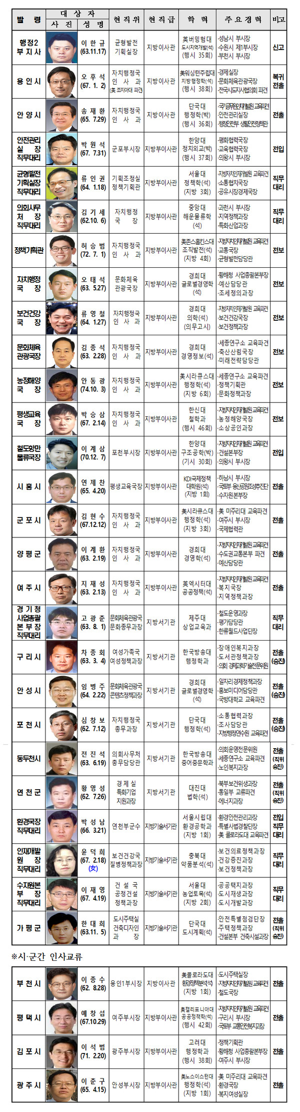 경기도 ‘21년 상반기 실·국장 및 부단체장 정기인사 프로필.