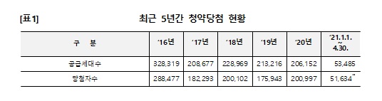 최근 5년간 청약당첨 현황(자료 제공 = 양경숙 의원실)