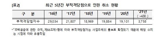  최근 5년간 부적격당첨으로 인한 취소 현황(자료 제공 = 양경숙 의원실)