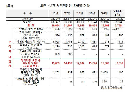 최근 5년간 부적격당첨 유형별 현황(자료 제공 = 양경숙 의원실)