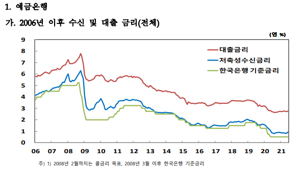 2006년 이후 수신 및 대출 금리(자료 제공 = 한국은행)
