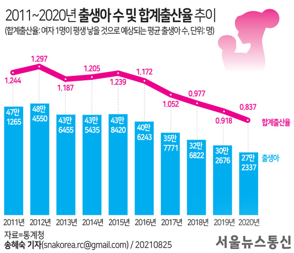2011~2020년 출생아 및 합계출산율 추이 / 그래픽=송혜숙 기자