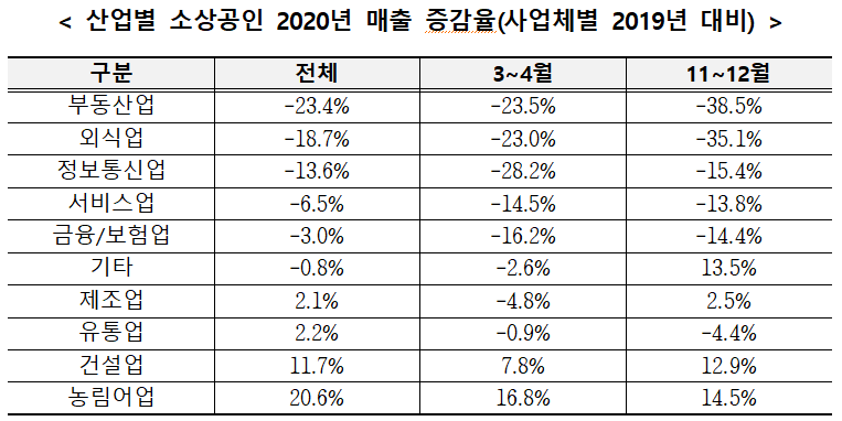 자료 : 한국신용데이터, 코로나19와 소상공인의 삶, 2021.5월(국회 소상공인정책포럼 연구용역, 70만개 사업장 카드매출 비교)