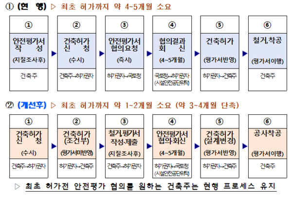 박형준 시장, 적극행정으로 건축 인허가 기간 3개월 단축! - 서울뉴스통신