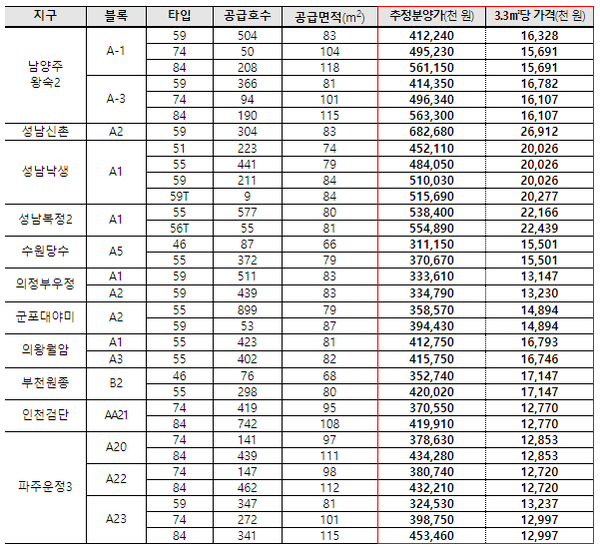 2차 공급지구 추정분양가. /국토교통부