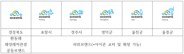* 포항․경주․영덕․울진․울릉