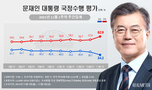 문대통령 국정수행 지지율 / 자료=리얼미터