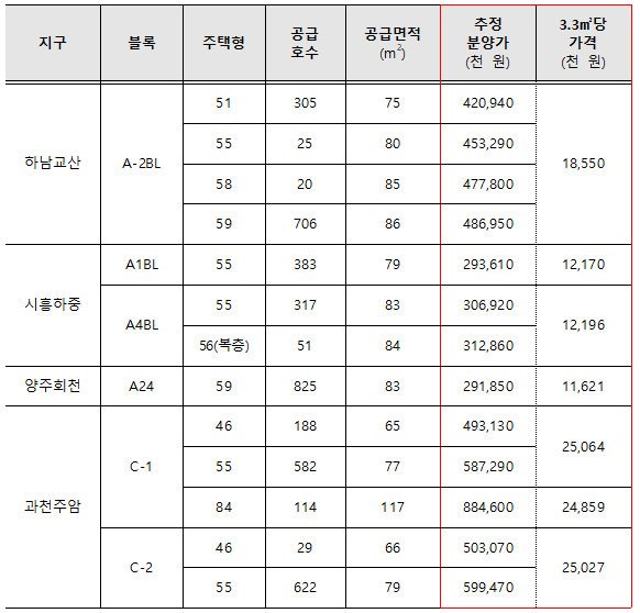 3차 공급지구 추정분양가. /국토교통부