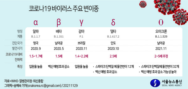 코로나19 바이러스 주요 변이종 / 그래픽=송혜숙 기자