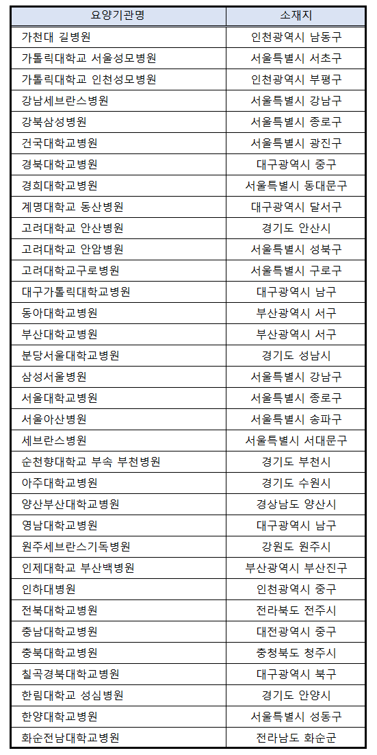 극희귀질환 등 산정특례 진단요양기관 현황(가나다순). / 자료=국민건강보험