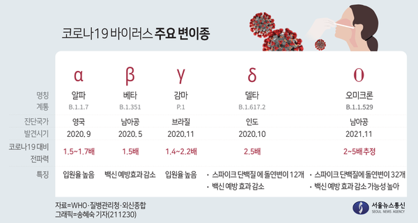 코로나19 바이러스 주요 변이종. / 그래픽=송혜숙 기자