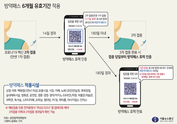 방역패스 6개월 유효기간 적용. / 그래픽=송혜숙 기자