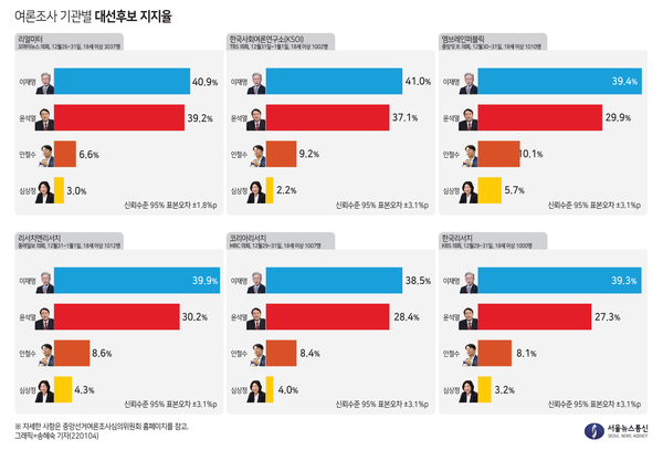 여론조사 기관별 대선후보 지지율. / 그래픽=송혜숙 기자