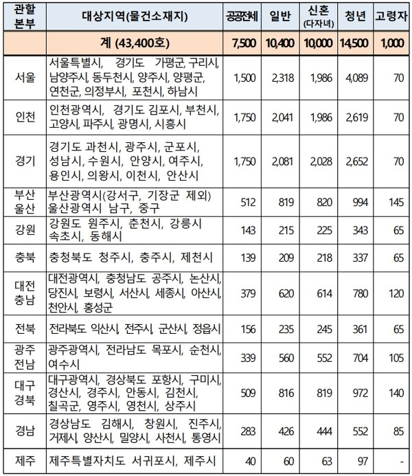 /한국주택토지공사 매입대상 지역 및 물량