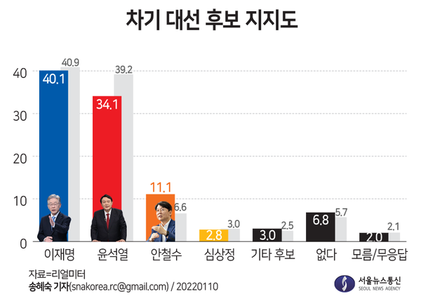 차기 대선 후보 지지도. / 그래픽=송혜숙 기자