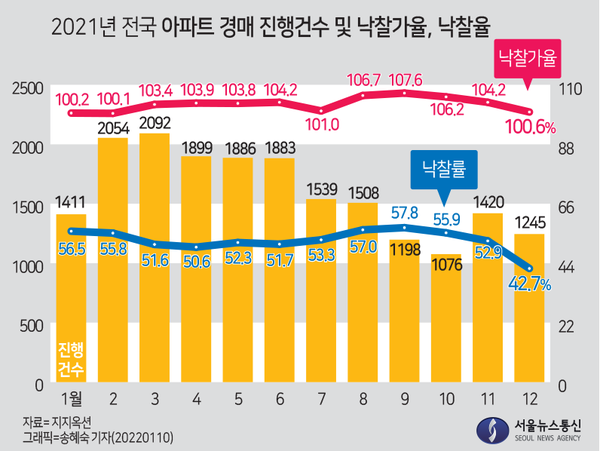 2021년 전국 아파트 경매 진행건수 및 낙찰가율, 낙찰율. / 그래픽=송혜숙 기자