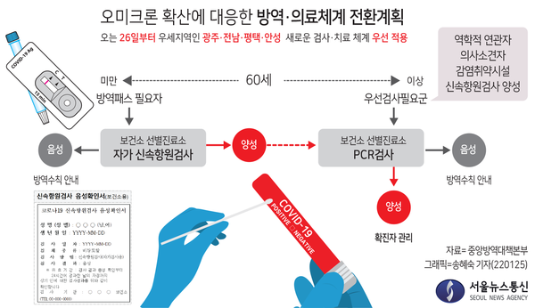 오미크론 확산에 대응한 방역의료체계 전환계획. / 그래픽=송혜숙 기자