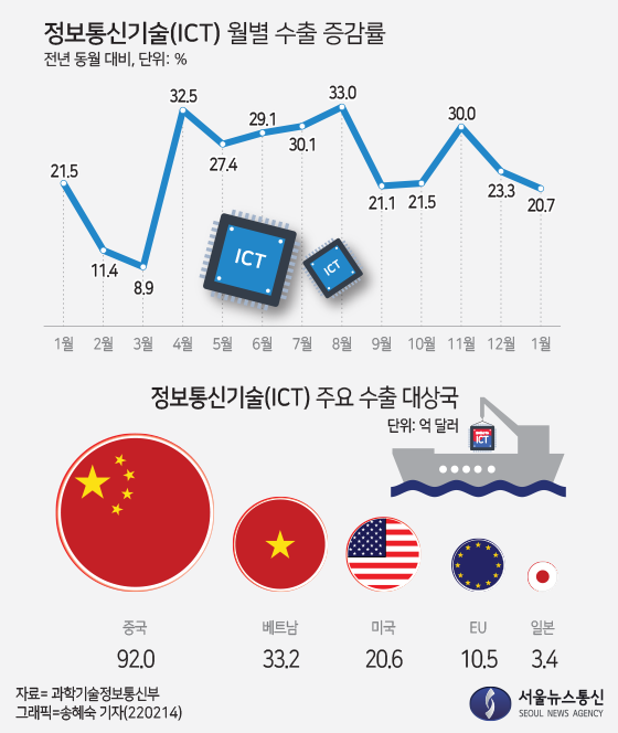정보통신기술(ICT) 월별 수출 증감률 및 주요 수출 대상국. / 그래픽=송혜숙 기자