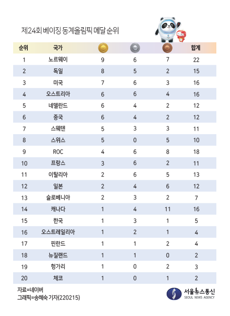 제24회 베이징 동계올림픽 메달 순위. / 그래픽=송혜숙 기자