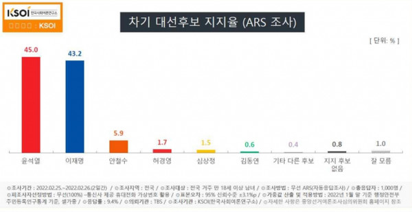 차기 대선후보 지지율(ARS 조사). / 한국사회여론연구소(KSOI) 제공