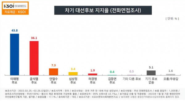 차기 대선후보 지지율(전화면접 조사). / 한국사회여론연구소(KSOI) 제공