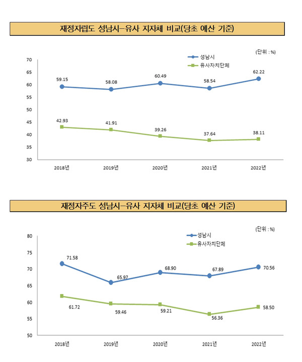 성남시가 밝힌 재정자림도와 재정자주도의 타시군 비교표. 사진/성남시