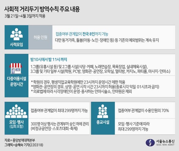 사회적 거리두기 3월21일~4월3일까지. / 그래픽=송혜숙 기자