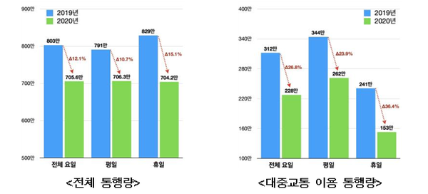 2020년 기준 대도시권 광역교통조사. /국토교통부