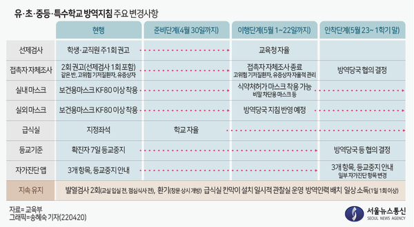 유·초·중등·특수학교 방역지침 주요 변경사항. / 그래픽=송혜숙 기자