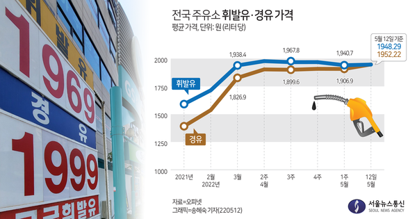 전국 경유 평균 판매가격이 휘발유 가격을 추월했다. 경유 가격의 휘발유 가격 역전은 2008년 6월 이후 14년 만이다. 12일 서울 동대문구 고산자로의 한 주요소(좌) 석유제품 판매가격표가 붙어있다. 사진=신혜정 기자 PG=송혜숙 기자