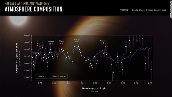 1150광년 떨어져 있는 외계행성 WASP-96b의 대기 상태.  Webb이 관찰한 스펙트럼은 구름과 연무의 증거와 함께 물의 뚜렷한 특징을 발견했다. 이것은 현재까지 알려진 외계행성의 가장 상세한 스펙트럼이다/CNN