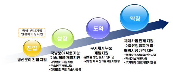 국방 벤처기업 인큐베이팅 사업 단계별 지원방침. / 자료=방위사업청 제공