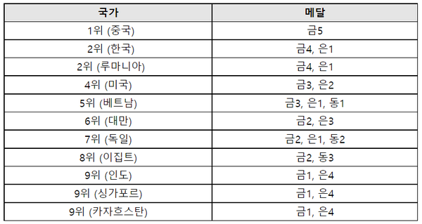 주요 국가 순위. /